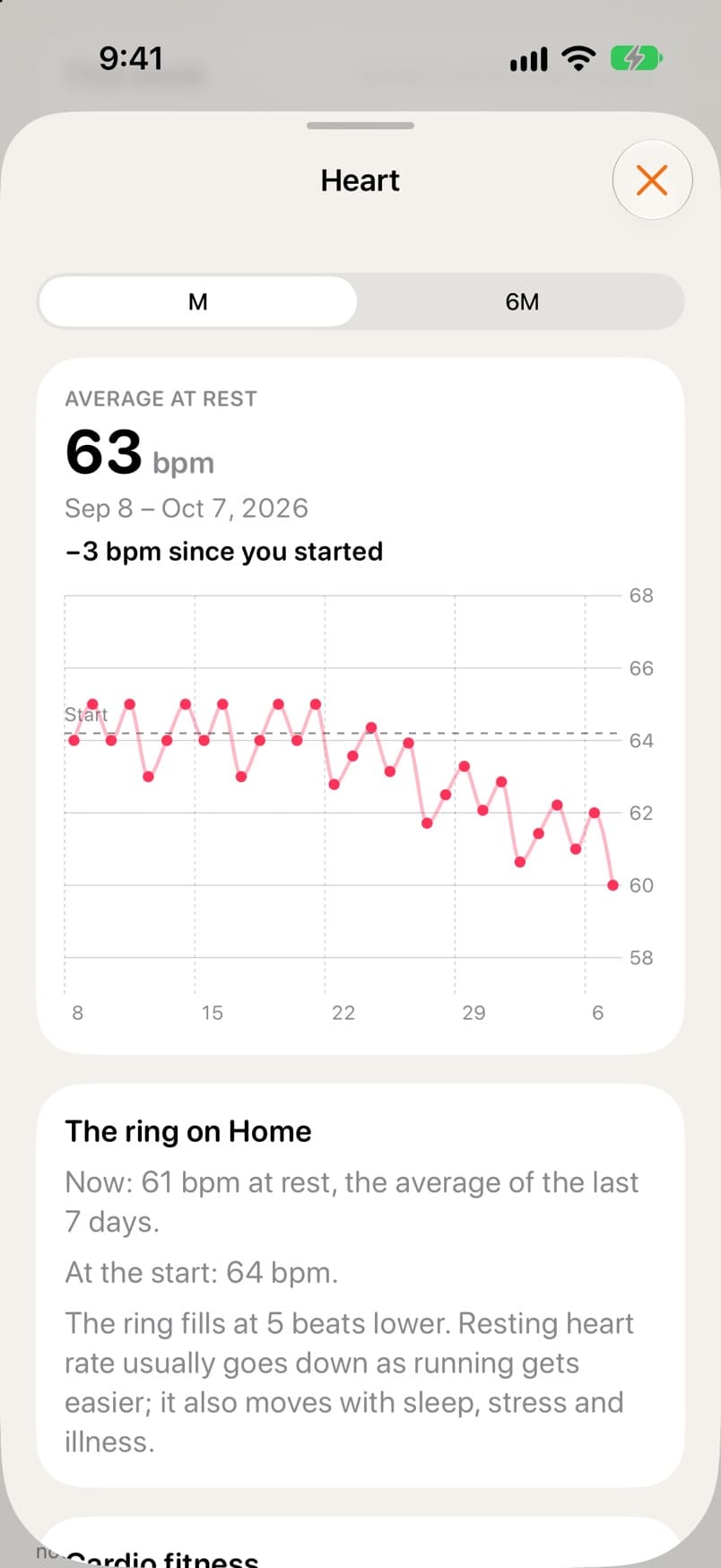 Heart sheet: resting heart rate since the start of the program, with a chart by day